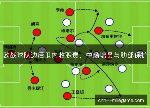 欧战球队边后卫内收职责，中场增员与肋部保护